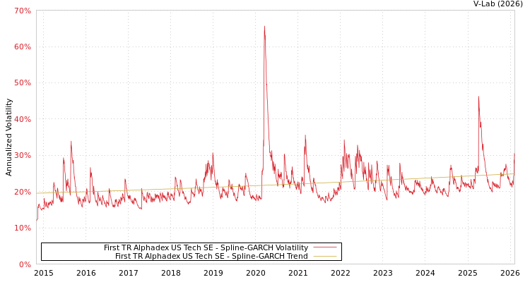 graph of First TR Alphadex US Tech SE SGARCH