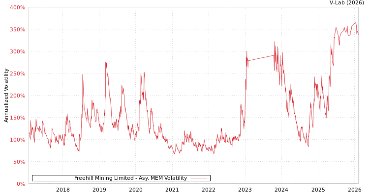 graph of Freehill Mining Limited AMEM