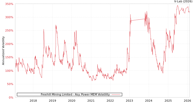 graph of Freehill Mining Limited APMEM