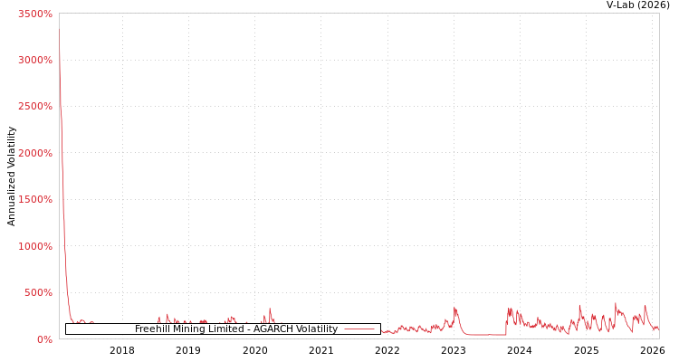 graph of Freehill Mining Limited AGARCH