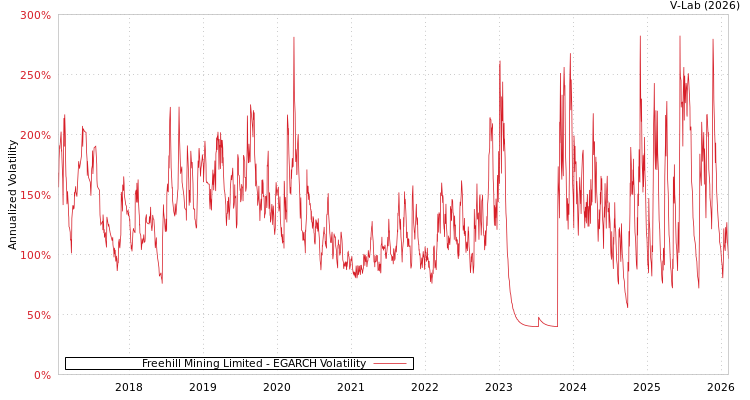 graph of Freehill Mining Limited EGARCH