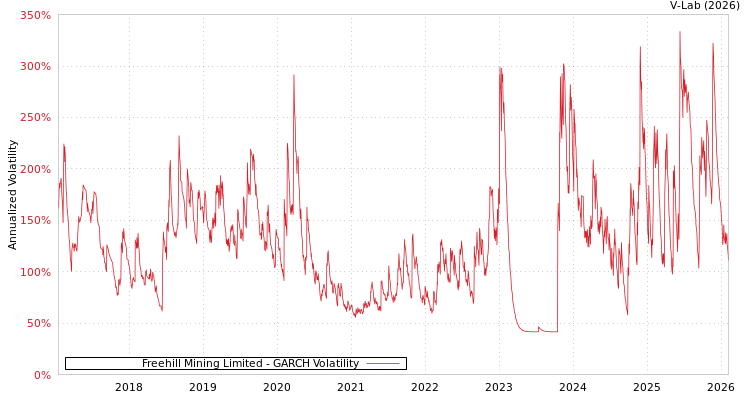 graph of Freehill Mining Limited GARCH