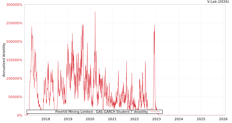 graph of Freehill Mining Limited GAS-GARCH-T