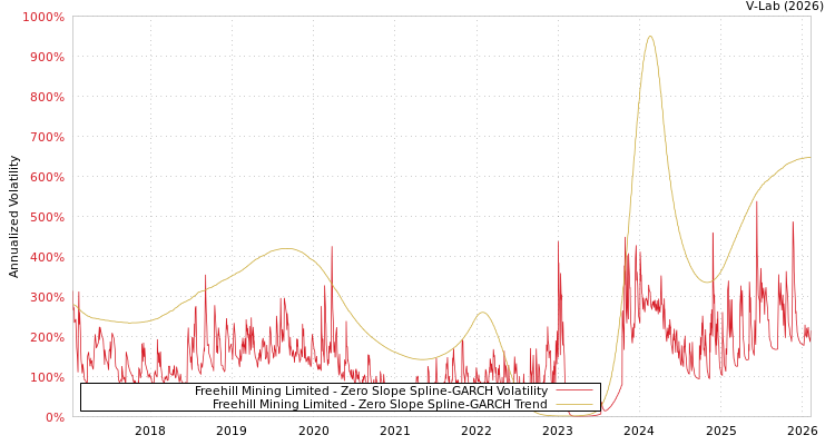 graph of Freehill Mining Limited S0GARCH