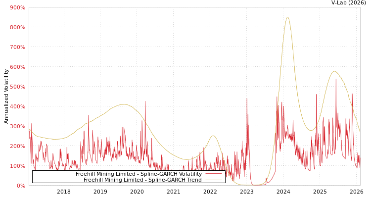 graph of Freehill Mining Limited SGARCH