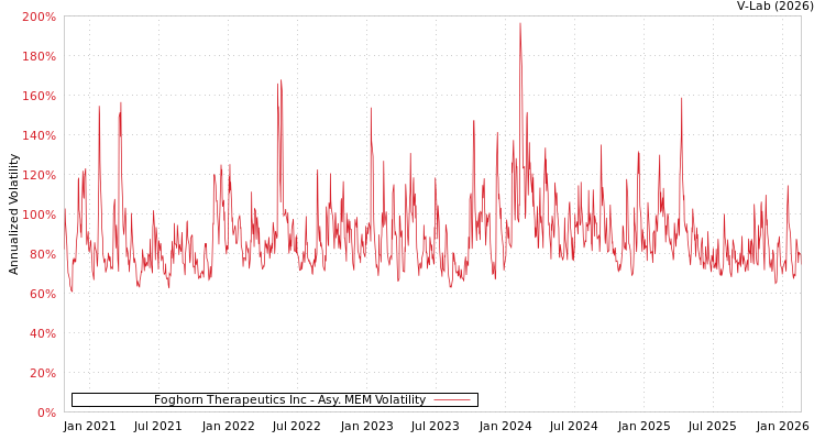 graph of Foghorn Therapeutics Inc AMEM