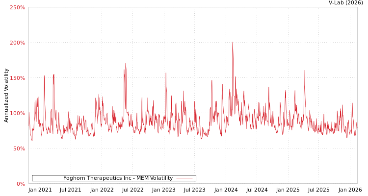 graph of Foghorn Therapeutics Inc MEM