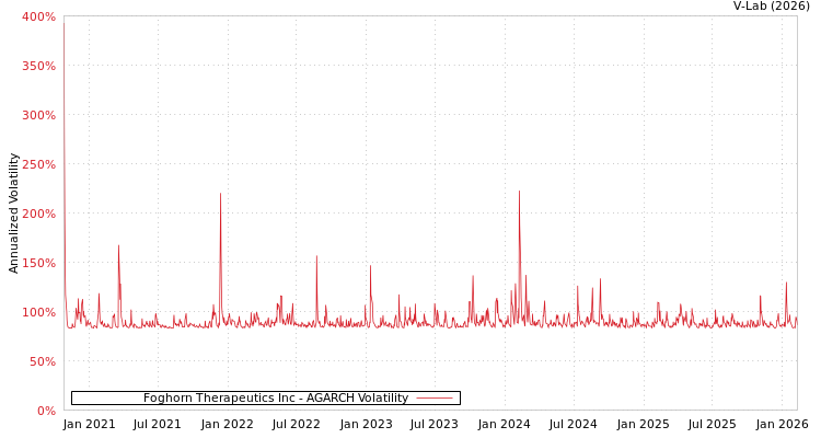 graph of Foghorn Therapeutics Inc AGARCH