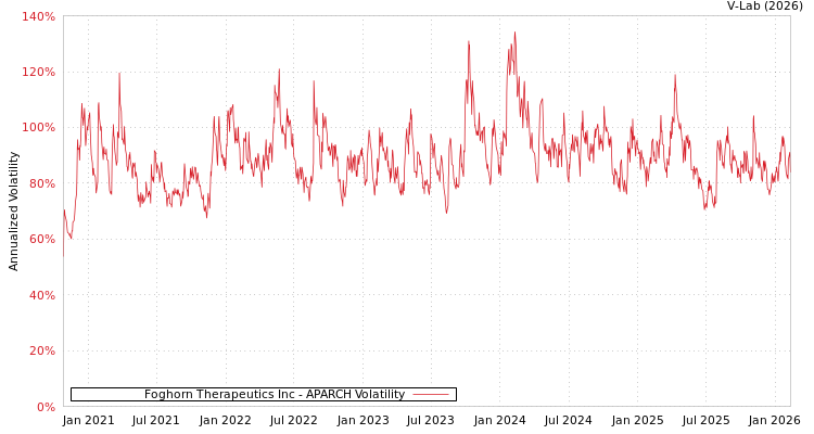 graph of Foghorn Therapeutics Inc APARCH