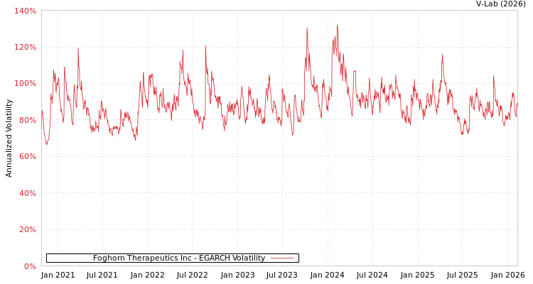 graph of Foghorn Therapeutics Inc EGARCH