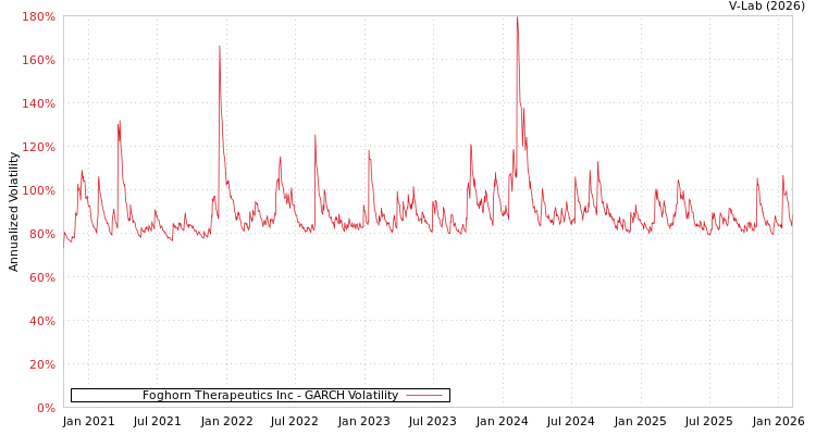 graph of Foghorn Therapeutics Inc GARCH