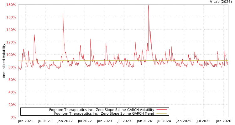 graph of Foghorn Therapeutics Inc S0GARCH