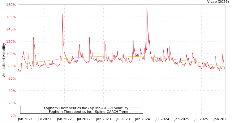 graph of Foghorn Therapeutics Inc SGARCH