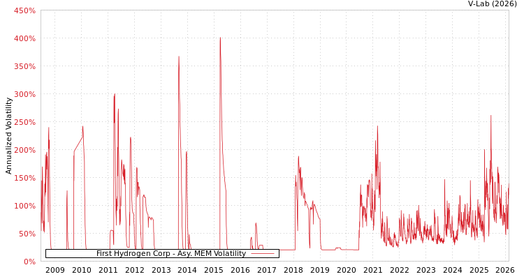 graph of First Hydrogen Corp AMEM