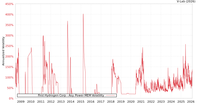 graph of First Hydrogen Corp APMEM