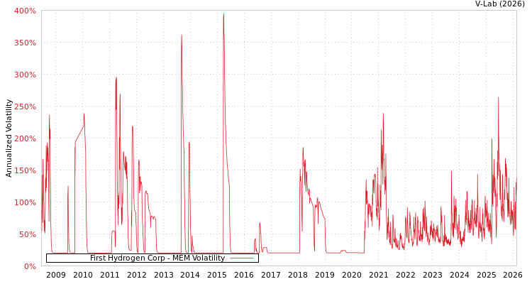 graph of First Hydrogen Corp MEM