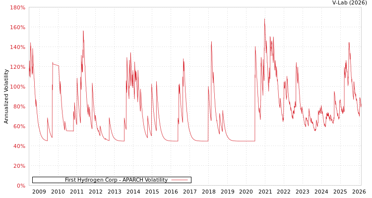 graph of First Hydrogen Corp APARCH