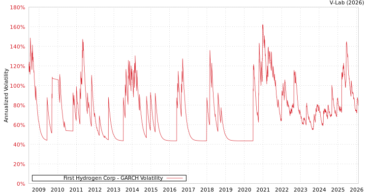 graph of First Hydrogen Corp GARCH