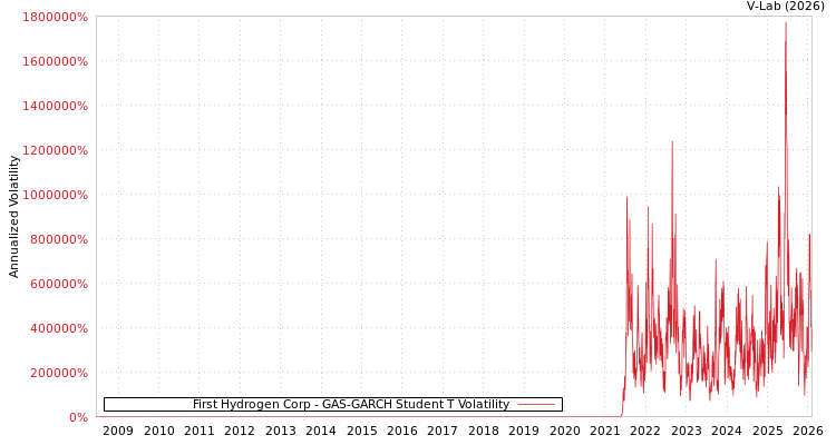 graph of First Hydrogen Corp GAS-GARCH-T