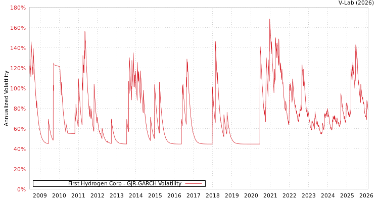 graph of First Hydrogen Corp GJR-GARCH