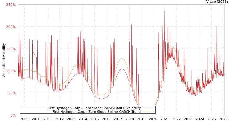 graph of First Hydrogen Corp S0GARCH