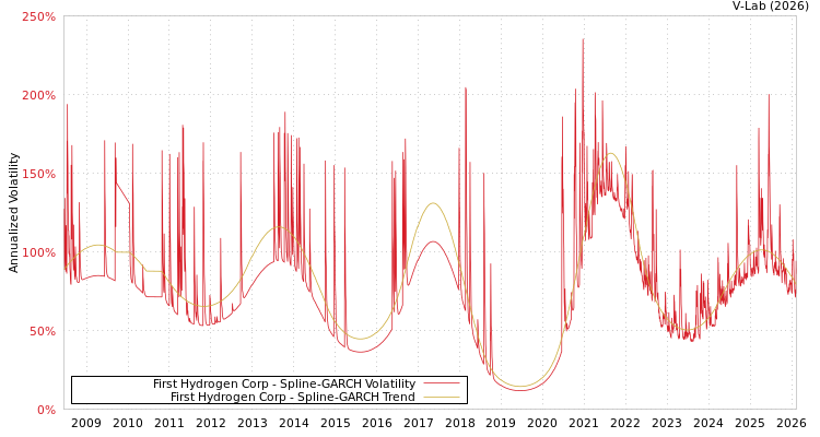 graph of First Hydrogen Corp SGARCH