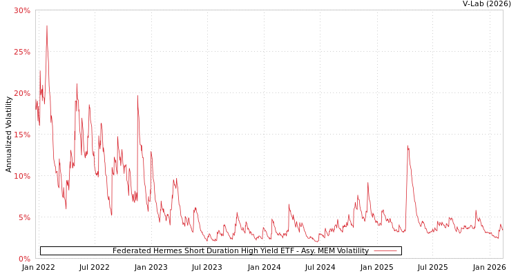 graph of Federated Hermes Short Duration High Yield ETF AMEM