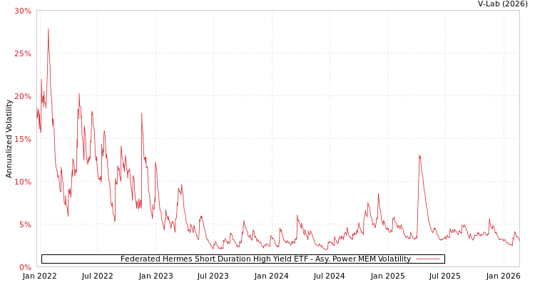 graph of Federated Hermes Short Duration High Yield ETF APMEM