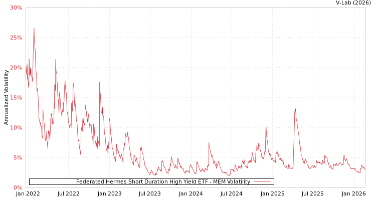 graph of Federated Hermes Short Duration High Yield ETF MEM