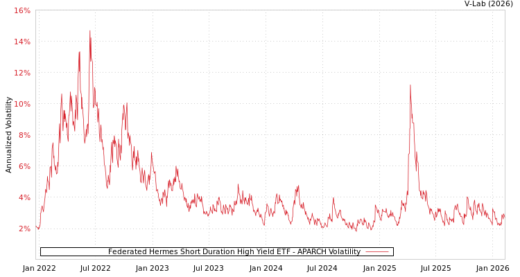 graph of Federated Hermes Short Duration High Yield ETF APARCH