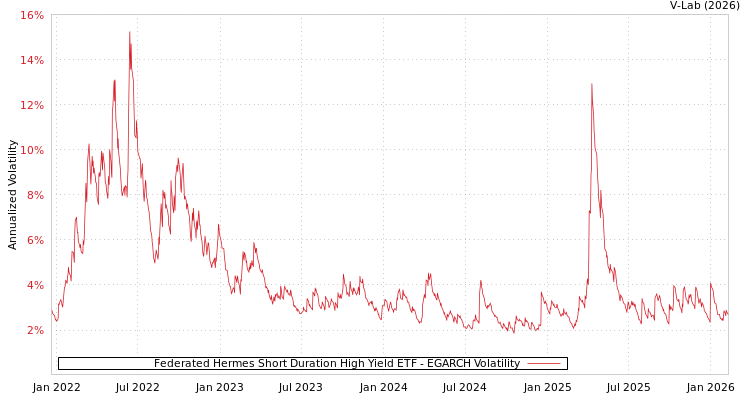 graph of Federated Hermes Short Duration High Yield ETF EGARCH