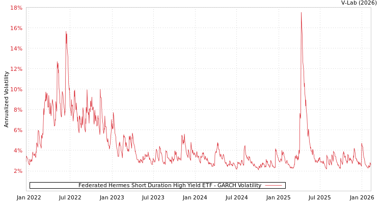 graph of Federated Hermes Short Duration High Yield ETF GARCH