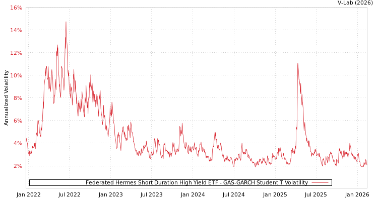 graph of Federated Hermes Short Duration High Yield ETF GAS-GARCH-T