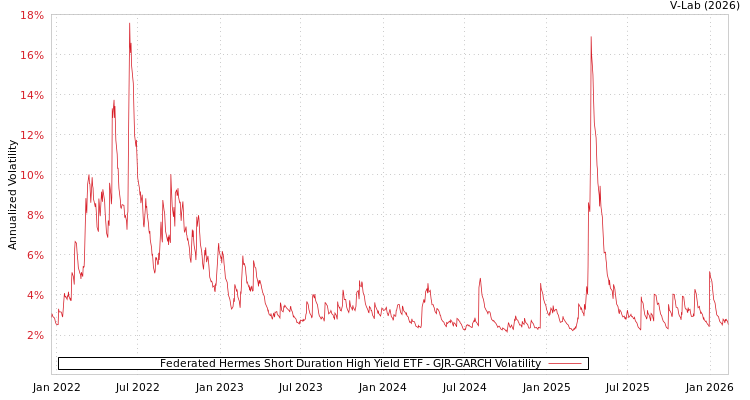 graph of Federated Hermes Short Duration High Yield ETF GJR-GARCH
