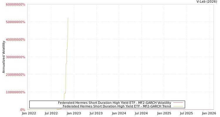 graph of Federated Hermes Short Duration High Yield ETF MF2-GARCH