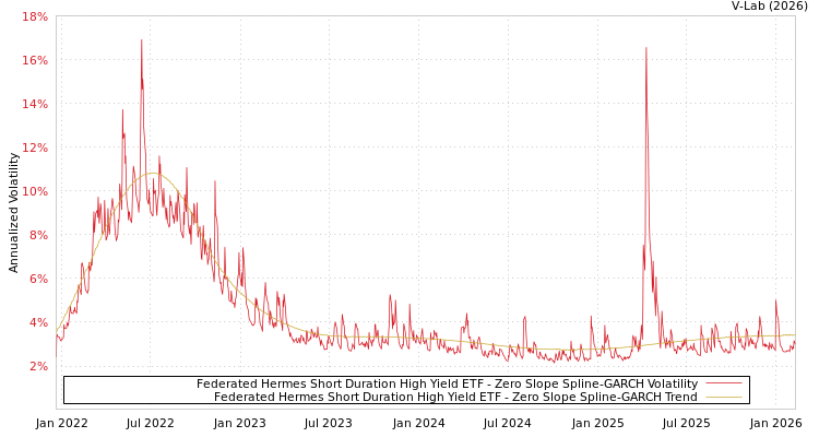 graph of Federated Hermes Short Duration High Yield ETF S0GARCH