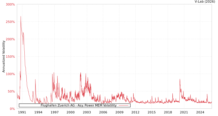 graph of Flughafen Zuerich AG APMEM