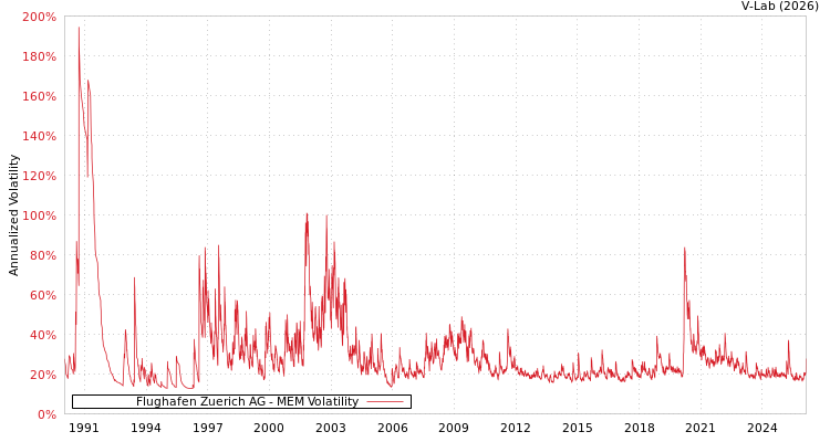 graph of Flughafen Zuerich AG MEM