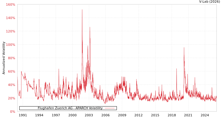 graph of Flughafen Zuerich AG APARCH