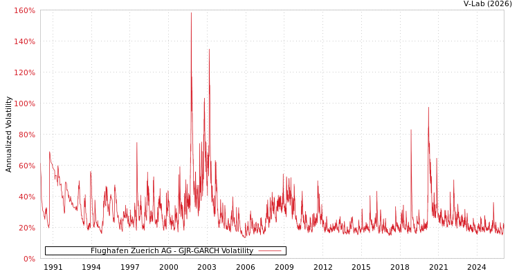 graph of Flughafen Zuerich AG GJR-GARCH