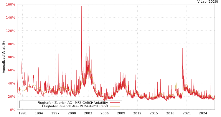 graph of Flughafen Zuerich AG MF2-GARCH