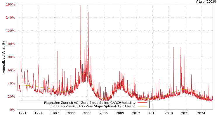 graph of Flughafen Zuerich AG S0GARCH