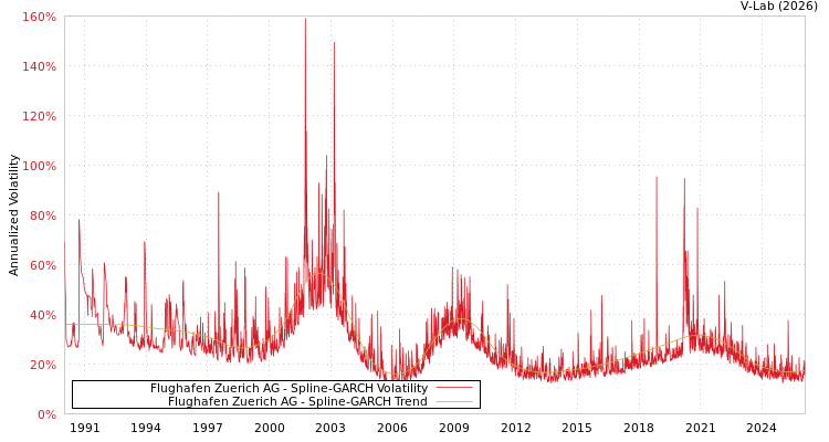 graph of Flughafen Zuerich AG SGARCH