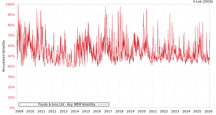 graph of Foods & Inns Ltd AMEM