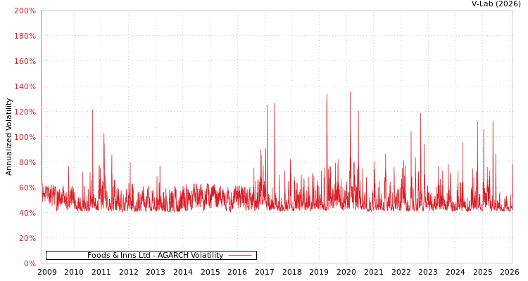 graph of Foods & Inns Ltd AGARCH