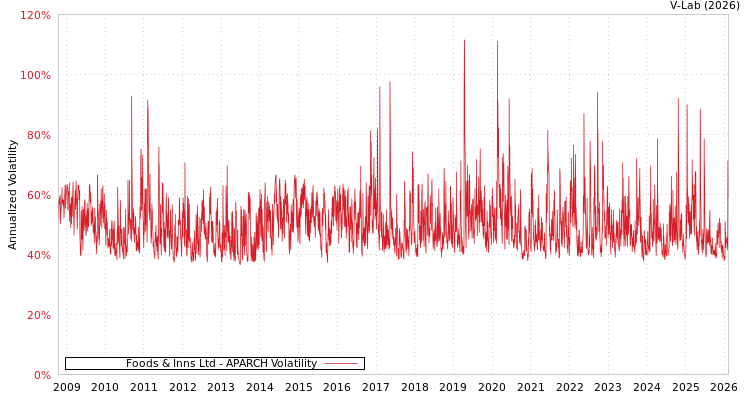 graph of Foods & Inns Ltd APARCH
