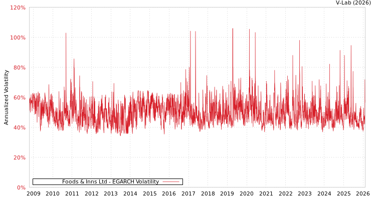 graph of Foods & Inns Ltd EGARCH