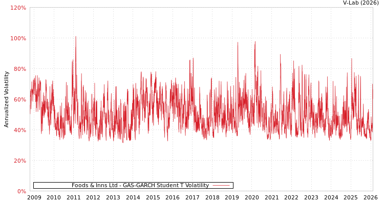 graph of Foods & Inns Ltd GAS-GARCH-T