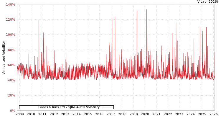graph of Foods & Inns Ltd GJR-GARCH