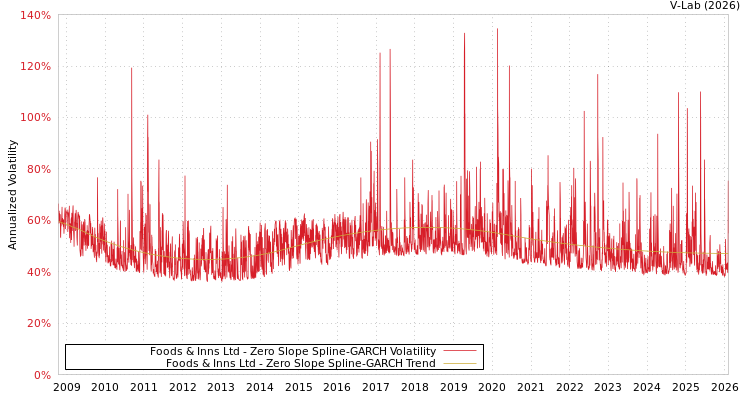 graph of Foods & Inns Ltd S0GARCH